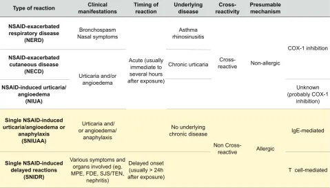 Table 2 - Classification of Hypersensitivity Reactions Induced by NSAIDs (adapted from 55)