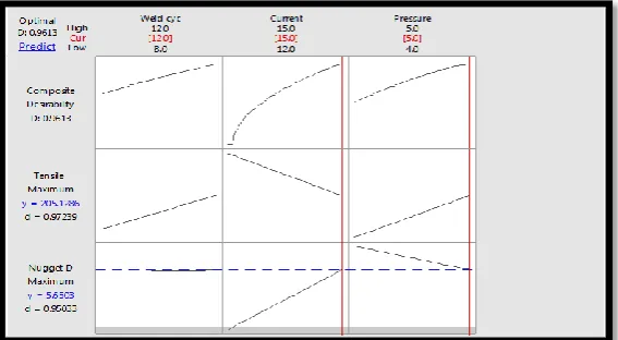 Table 6: Result of the Confirmation Experiment Nugget Dia. Tensile Strength 