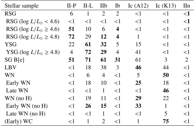 Table 4. Results of the AD tests (probability in per cent that the compared distributions are the same) between the NCR distributions of SNe andstars in the LMC.