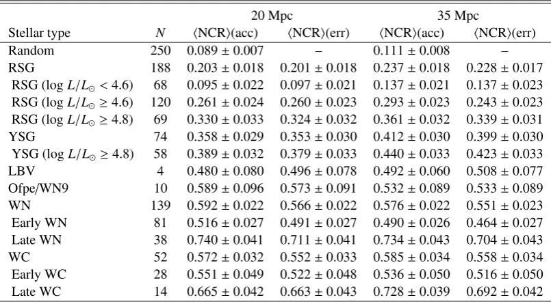 Table 1. Mean NCRs (⟨NCR⟩) of diﬀerent stellar types in the LMC at a simulated distance of 20 and 35 Mpc, with accurate coordinates (“acc”)and simulated positional errors of σ = 0.5 arcsec (“err”).