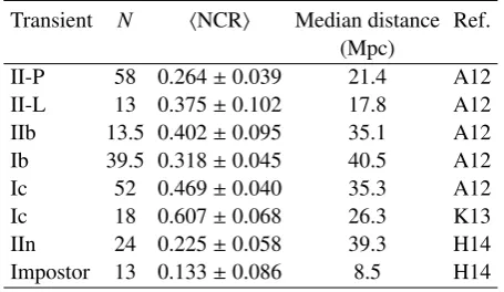 Fig. 5. Top panel: cumulative NCR distributions of the main sequencestars of diﬀerent spectral type in the LMC at a simulated distance of35 Mpc, illustrating the trend of increasing NCR with earlier spectraltype