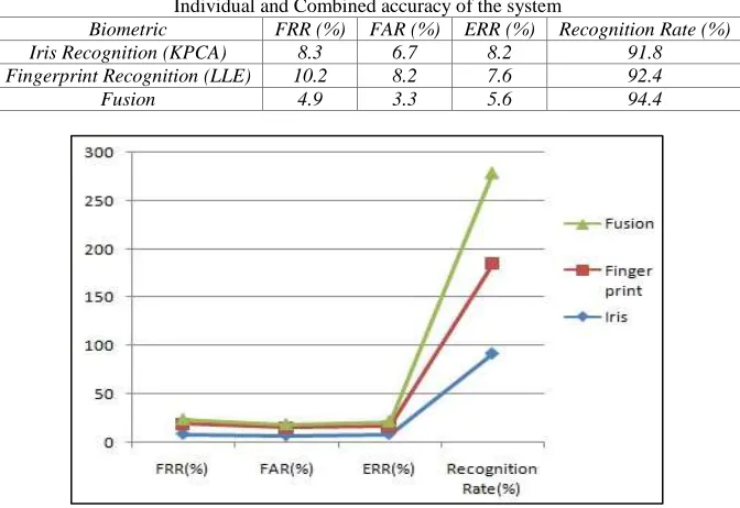 Fig. 7: Performance of Iris, Fingerprint and fusion biometric 