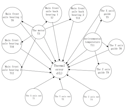 Figure 2. DBN model structure for thermal error of precision CNC 
