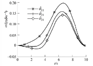 Fig. 2 Driving component angular velocity curve chart 