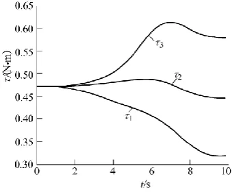 Fig. 5 Drive torque curve chart 