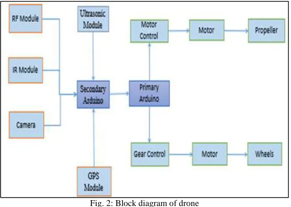 Fig. 3: Block diagram of PID 