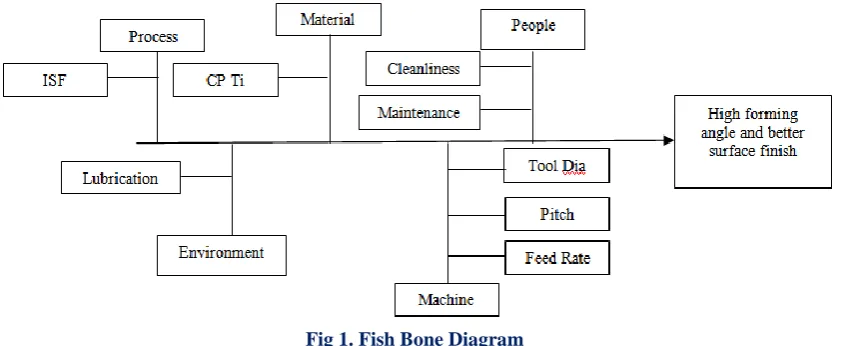 Fig 1. Fish Bone Diagram 