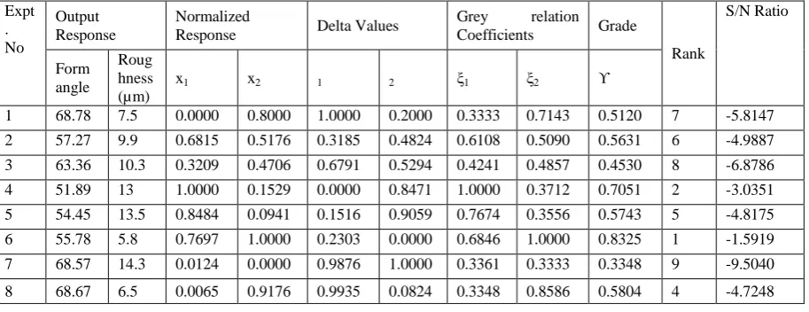 Table No 6 Grey relation Analysis 