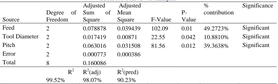 Table No 8 ANOVA Analysis  Adjusted Mean 