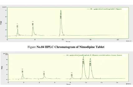 Figure No.02 HPLC chromatogram of synthesized compound 