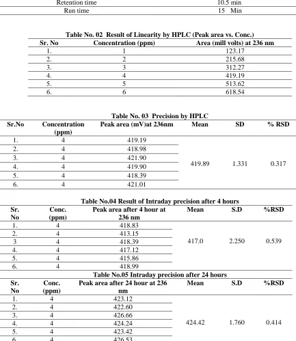 Table No. 02  Result of Linearity by HPLC (Peak area vs. Conc.)  Concentration (ppm) Area (mill volts) at 236 nm 