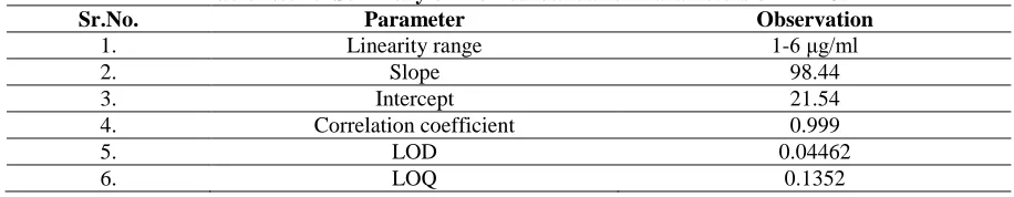 Table No. 10  Summary of Method Validation Parameters of HPLC. Parameter Observation 