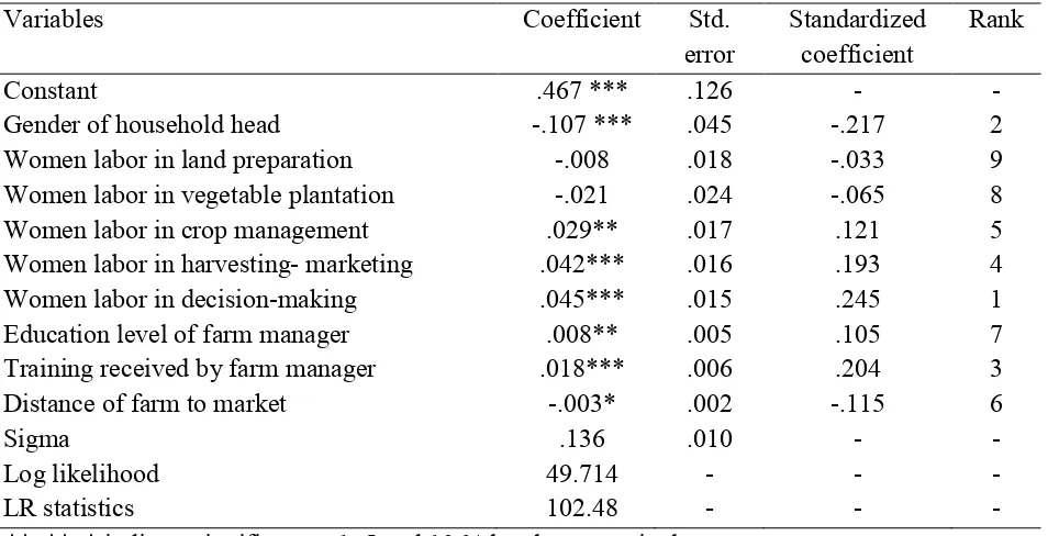 Table 4. Women and socio-economic factors affecting the technical efficiency (VCR) in vegetable 