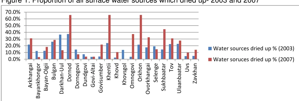 Figure 1: Proportion of all surface water sources which dried up- 2003 and 2007 