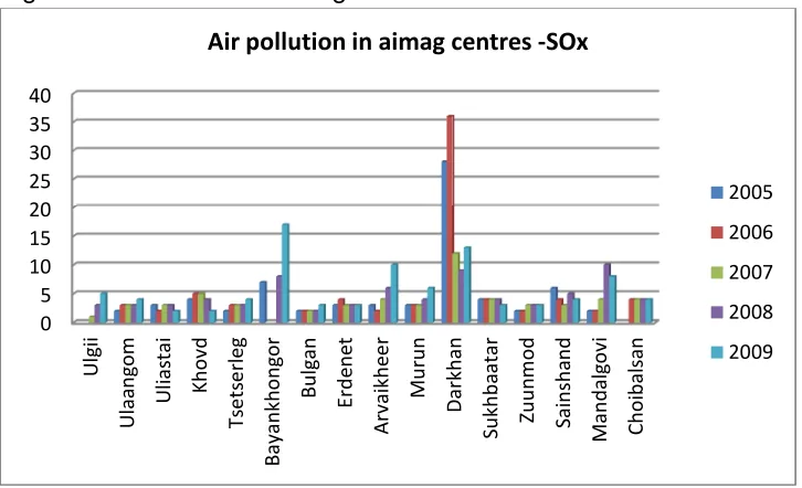 Figure 2: NOx levels in aimag centres 