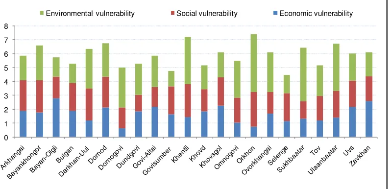 Figure 5: Multi-dimensional Environmental Vulnerability Index- illustration, Mongolia 