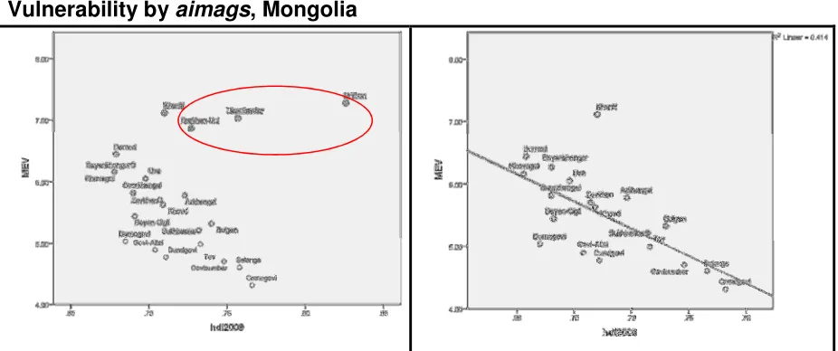 Figure 6: Human Development Index and Multidimensional Environmental 