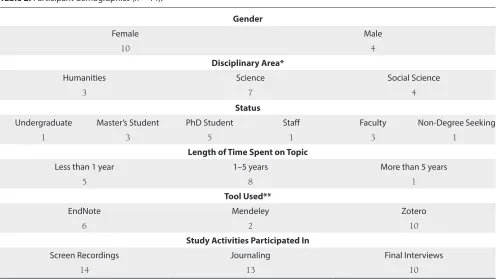 Table 2. Participant demographics (n = 14).