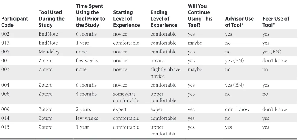 Table 3. Participant tool use and influences on tool use for those participants who completed the final interview by tool used (n = 10).