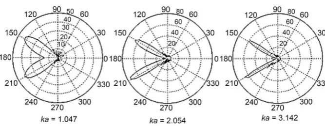 Figure 9. Angular diagrams Req  at the angle of the incident θ =030 . 