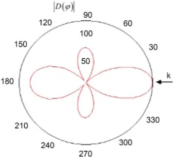 Figure 11. The modulus of an angular characteristic. 