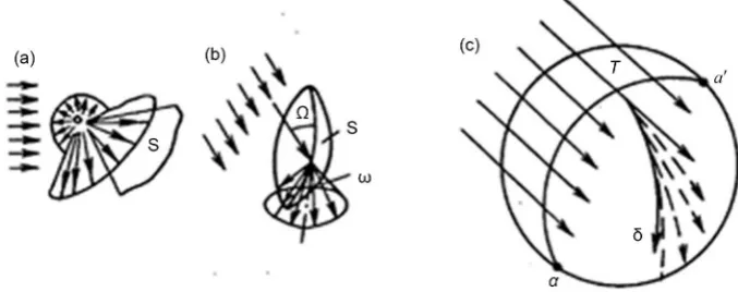 Figure 13. The varieties of diffraction fields in the terms of geometrical theory of diffraction