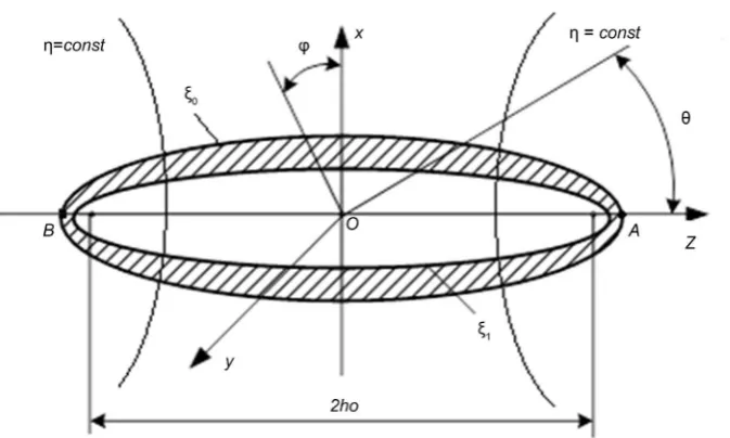 Figure 14. Extended spheroid shell, under the influence of the point sources on its surface