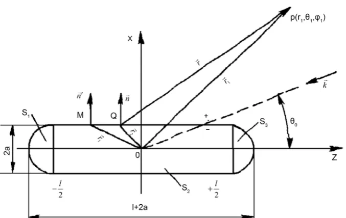 Figure 1. The non-analytical smooth scatterer in the form of the cylinder with the semispheres