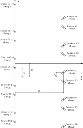 Figure 6. The mutual disposition of the impulse point-sources and scatterers in the plane waweg