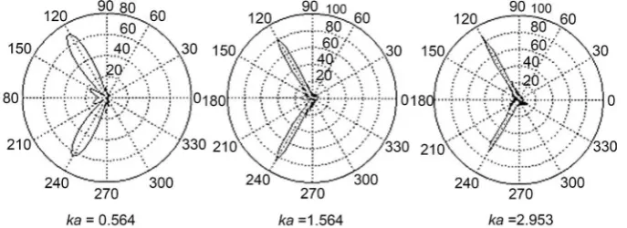 Figure 7. Angular diagrams Req  at the angle of the incident θ =090 . 