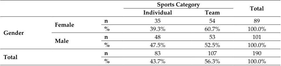 Table 1: The distribution of the study group by gender and sports category 