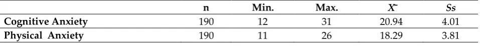 Table 2: The Mean, Standard Deviation, and the Lowest Values Obtained  of the Competitive State Anxiety Scores of the Study Group 