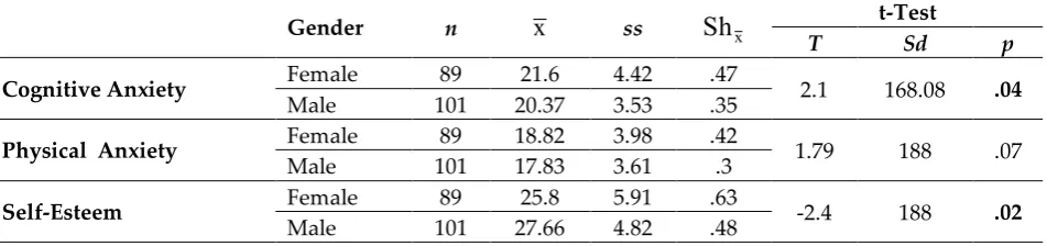 Table 3: The Comparison of Competitive State Anxiety Inventory scores  of the Study Group in Terms of Gender 