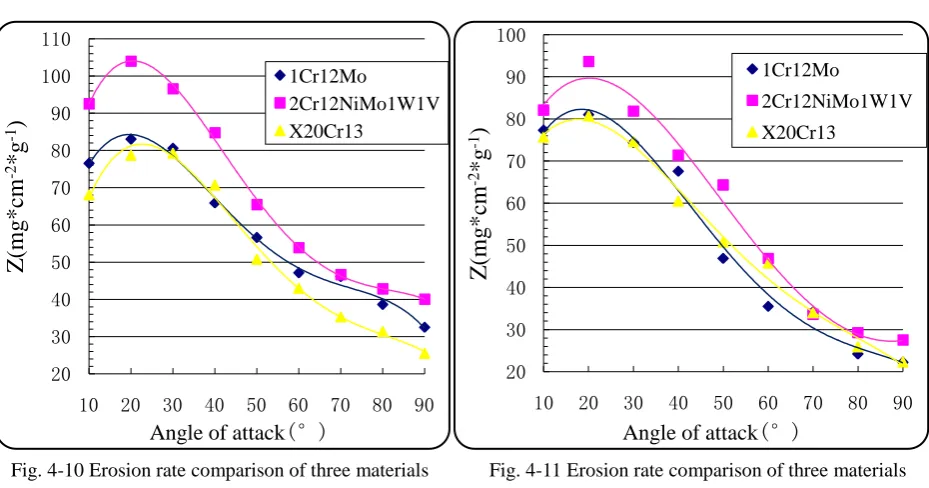 Fig. 4-10 Erosion rate comparison of three materials      Fig. 4-11 Erosion rate comparison of three materials 