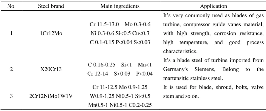 Table 3-2 Composition of coal mine in West Virginia Kingston, US [8] 