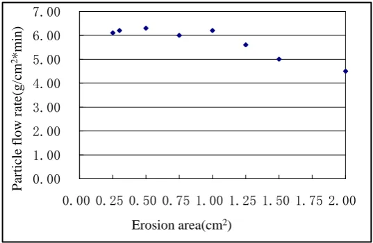 Table 3-3 Particle velocity estimation at the outlet of accelerating straight pipe 
