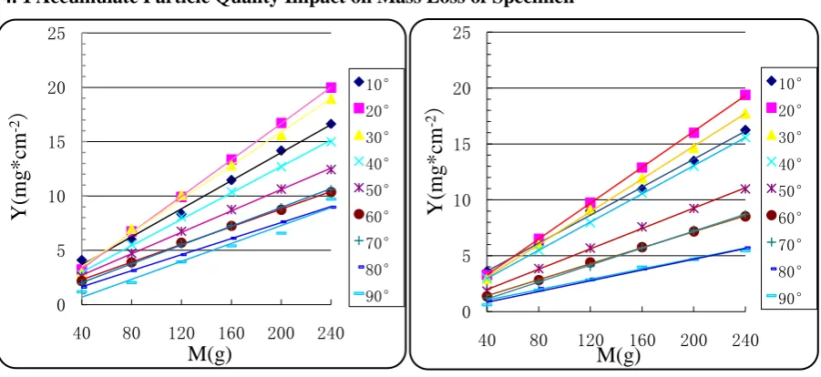 Fig. 4-1 Accumulate mass loss of                    Fig. 4-2 Accumulate mass loss of 