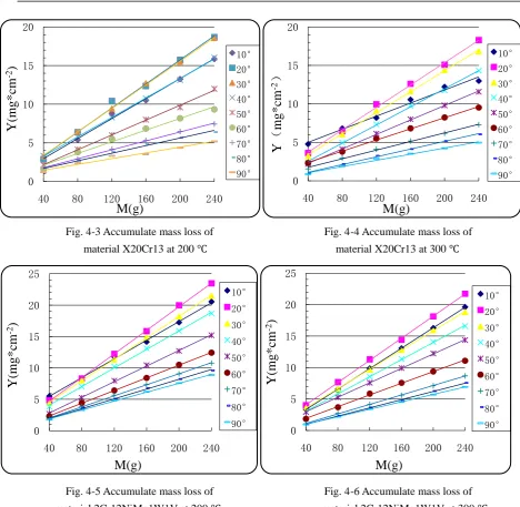 Fig. 4-3 Accumulate mass loss of                    Fig. 4-4 Accumulate mass loss of 