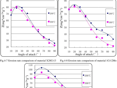 Fig.4-7 Erosion rate comparison of material X20Cr13   Fig.4-8 Erosion rate comparison of material 1Cr12Mo 