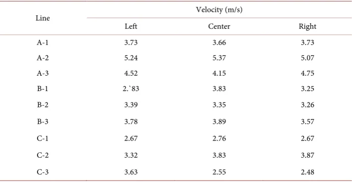 Figure 6. Analysis using drone. (a) A zone; (b) B zone; (c) C zone.   