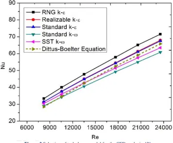Figure 3 Selection of turbulence model for the CFD analysis. [2] 