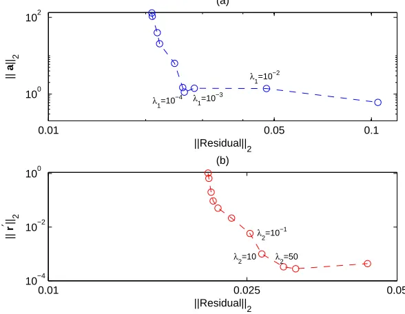 Figure 9. Example 3: Results for noise p = 5%, λ1 = 0 and regularization with λ2.