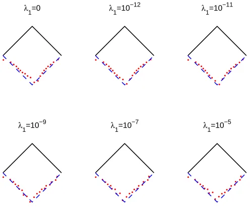 Figure 14. Example 5: Results for noise p = 10%, λ2 = 0 and regularization with λ1.