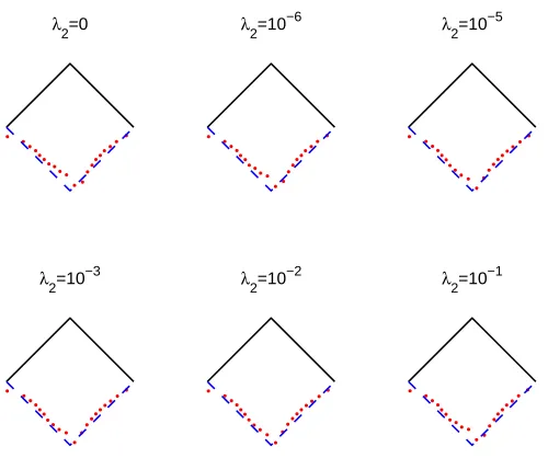 Figure 15. Example 5: Results for noise p = 10%, λ1 = 0 and regularization with λ2.