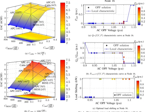 Fig. 4. Characteristic curves and optimal load shifting at Node 16.
