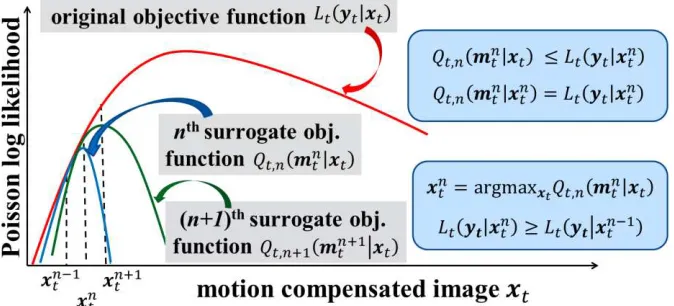 Fig. 1  Graphical illustration of the optimization transfer concept and the required constraints for the surrogate objective functions at two consecutive global ML-EM iteration steps