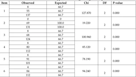 Table 3: Alternative hypothesis testing through Chi-square 