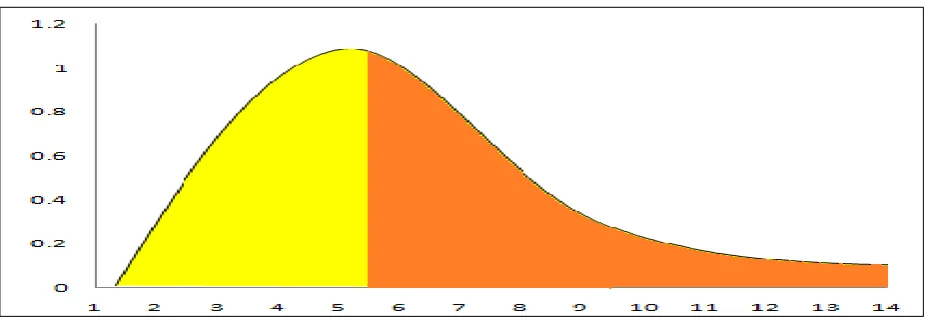Figure 1: The chi-square of statistic all items values was larger than the Critical Chi-Square value 