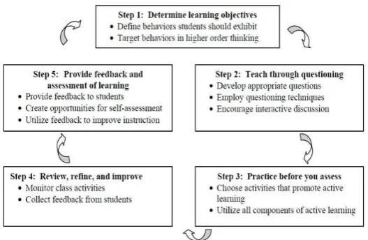 Figure 1. The 5-step model to move students toward critical thinking (Duron et al., 2006)  