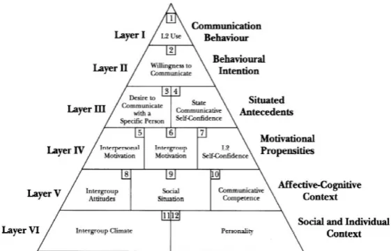 Figure 2. Heuristic model of variables influencing WTC (MacIntyre et al. 1998)  